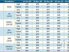 液晶面板持续涨价！节后购买LCD需谨慎