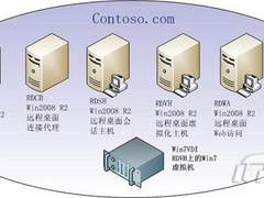 Win2008 R2 VDI动手实验之活动目录搭建