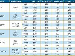 涨价5美元?二月显示器面板价格持续上涨