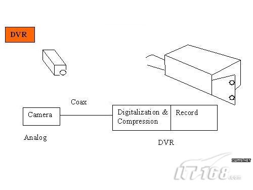 你未必知道 DVR、NVR及IPVS的区别