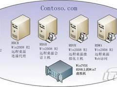 Win2008 R2 VDI:远程桌面虚拟机测试