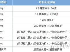 快去收礼！QQ农场新春欢乐送第2期启动