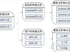 达梦备份恢复原理