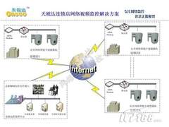 天视达网络摄像机连锁店监控解决方案
