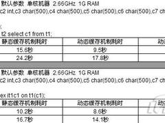 浅析达梦动态缓冲区机制