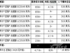 英特尔嵌入式推英特尔至强处理器