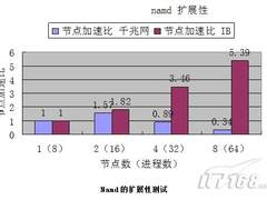 曙光助力清华大学实现生命科学研究