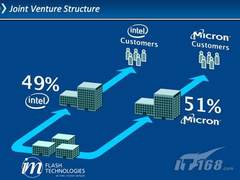 英特尔美光推25nm NAND,SSD 2012成主流
