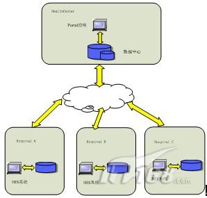 基于SOA的区域卫生信息平台案例分析