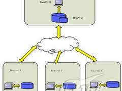 基于SOA的区域卫生信息平台案例分析