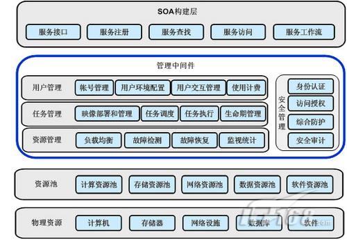 云计算技术体系结构