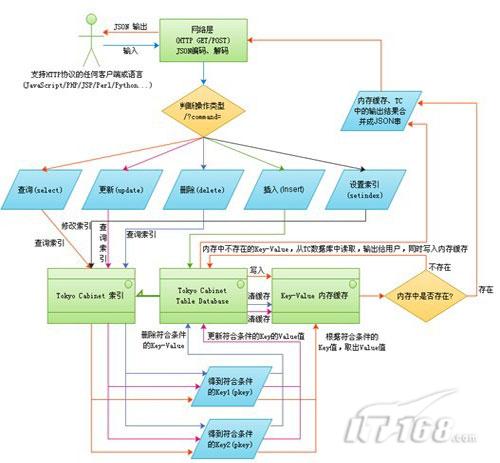 张宴:Tokyo Cabinet数据库及其扩展应用 - KeNsoN - 足迹