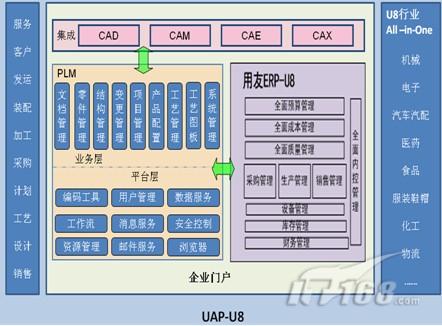 关注产品创新管理 PLM成企业信息化热点