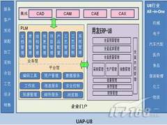 关注产品创新管理 PLM成企业信息化热点