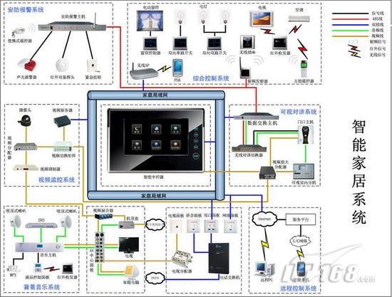 造价高操作难?智能家居为何叫好不叫座-IT168