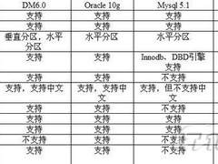 网友分享:国产数据库DM6初体验
