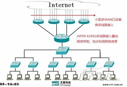 艾泰小区宽带多WAN口路由器HIPER4240G