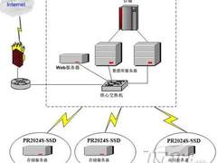 用SSD缓解网络视频服务器巨大I/O压力