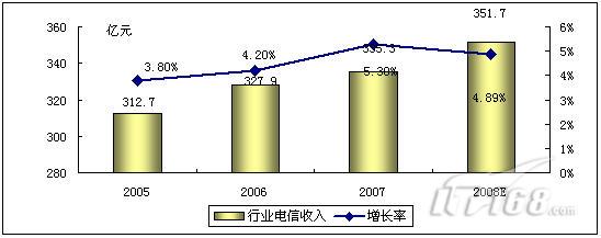 全业务运营促进行业通信发展