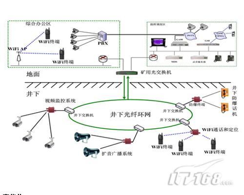 1) 網絡拓撲圖