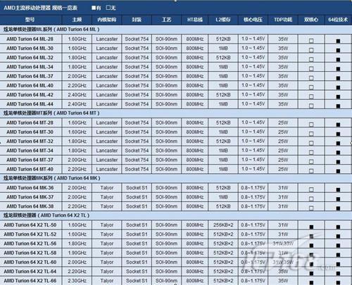 年終盤點 數百款筆記本處理器顯卡參數