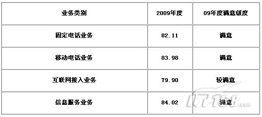 二,重慶市電信業務服務質量用戶滿意度指數業務測評結果